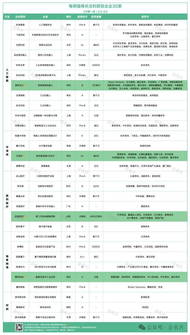 发现科创企业 22-26值得关注的获投企业30家